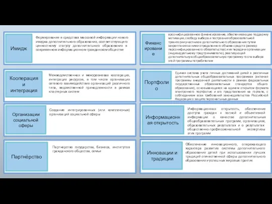 Имидж Кооперация и интеграция Организации социальной сферы Партнёрство Портфолио Информационная