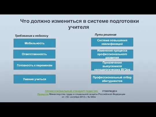 Что должно измениться в системе подготовки учителя Мобильность Ответственность Готовность