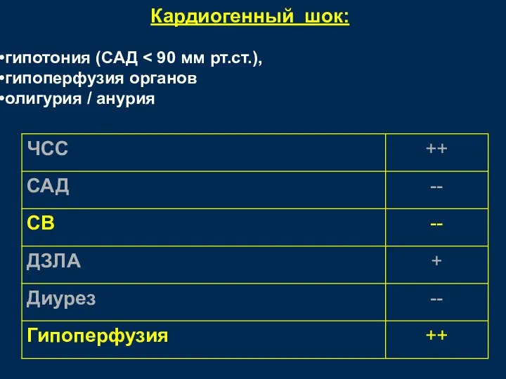 Кардиогенный шок: гипотония (САД гипоперфузия органов олигурия / анурия