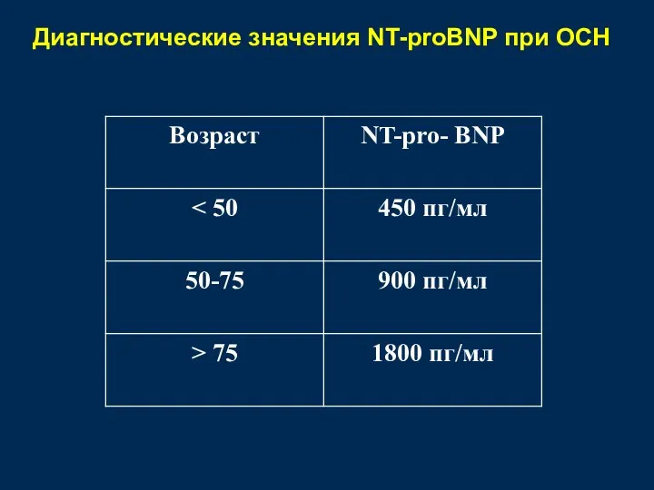 Диагностические значения NT-proBNP при ОСН