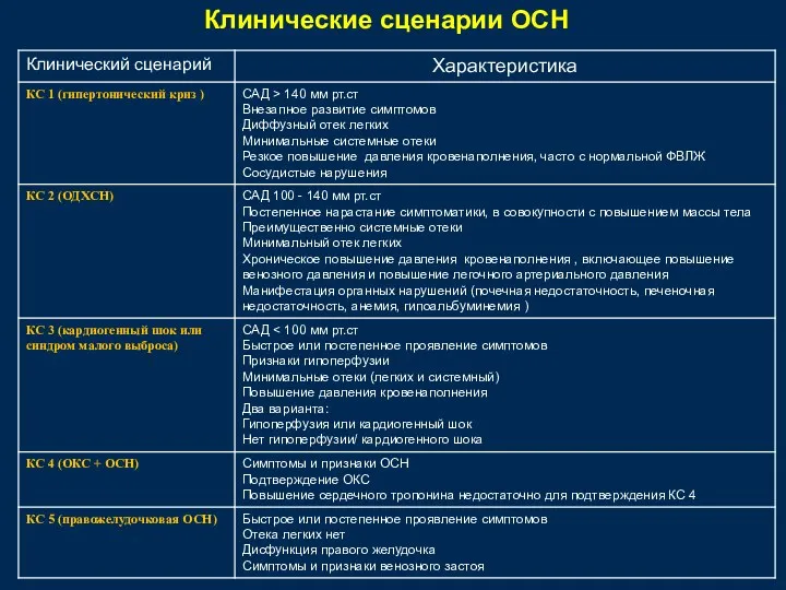 Клинические сценарии ОСН