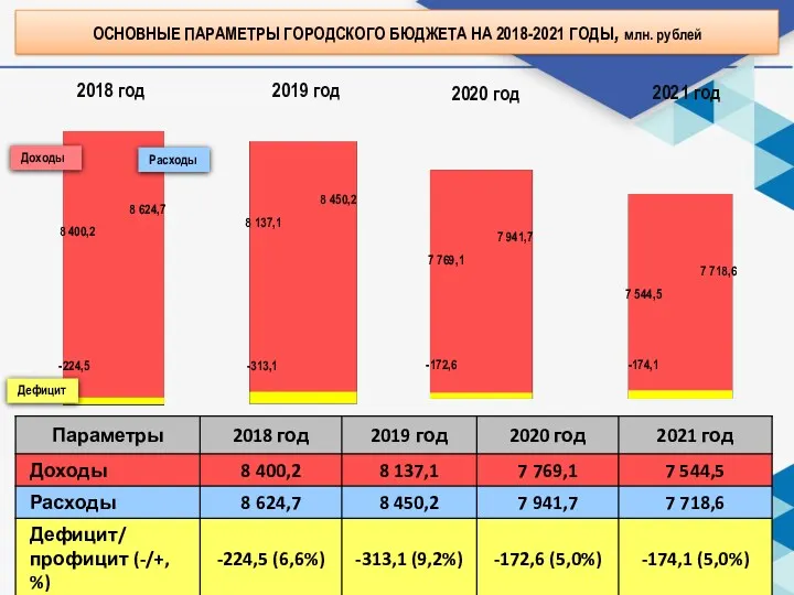 2018 год 2019 год 2020 год 2021 год Дефицит Доходы