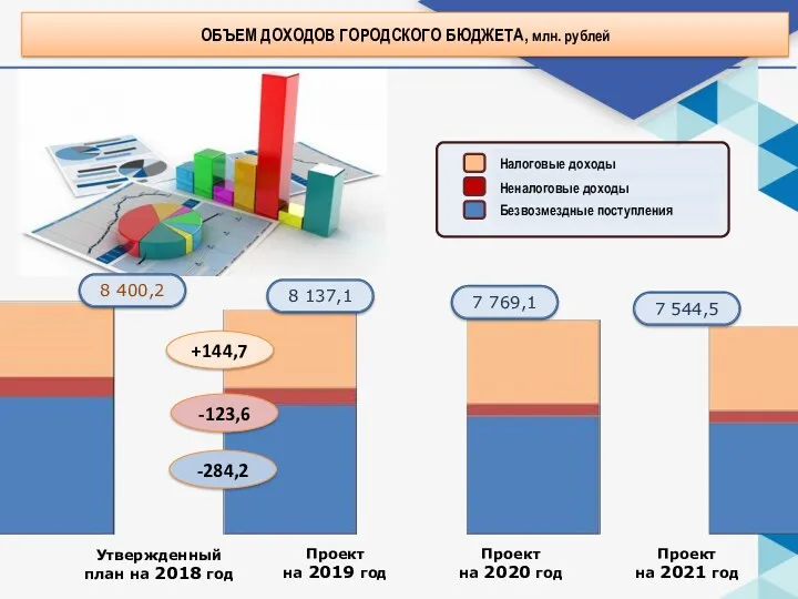 8 137,1 7 769,1 7 544,5 ОБЪЕМ ДОХОДОВ ГОРОДСКОГО БЮДЖЕТА,