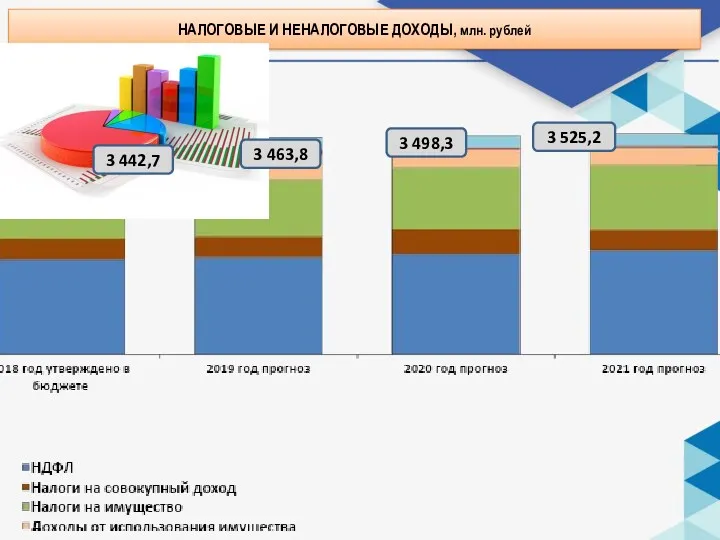 3 498,3 3 525,2 НАЛОГОВЫЕ И НЕНАЛОГОВЫЕ ДОХОДЫ, млн. рублей 3 442,7 3 463,8