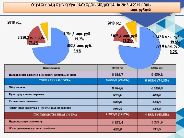 9,2% 6 028,4 млн. руб. 71,3% 19,5% 1 642,8 млн.