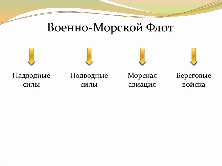 Военно-Морской Флот Надводные силы Подводные силы Морская авиация Береговые войска