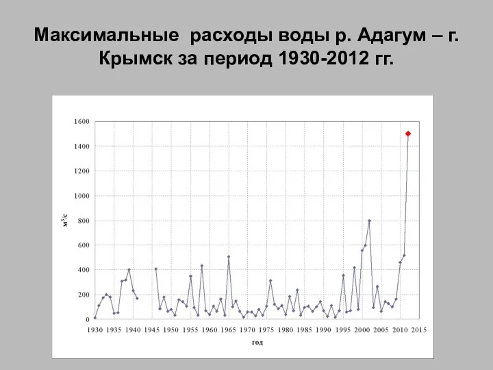 Максимальные расходы воды р. Адагум – г.Крымск за период 1930-2012 гг.