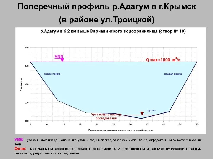 Поперечный профиль р.Адагум в г.Крымск (в районе ул.Троицкой) УВВ – уровень высоких од