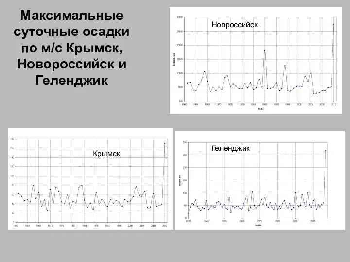 Максимальные суточные осадки по м/с Крымск, Новороссийск и Геленджик Крымск Новроссийск Геленджик