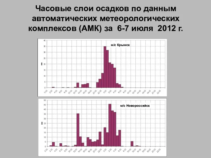 Часовые слои осадков по данным автоматических метеорологических комплексов (АМК) за 6-7 июля 2012 г.