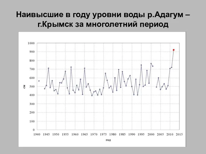 Наивысшие в году уровни воды р.Адагум – г.Крымск за многолетний период