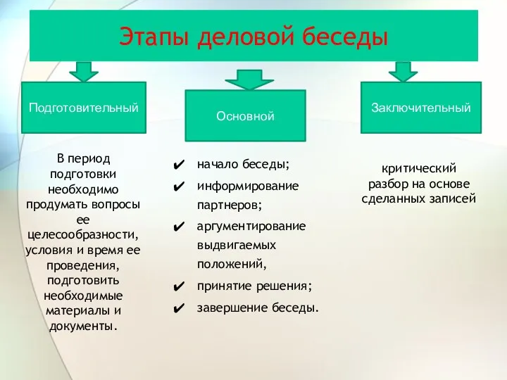 Этапы деловой беседы начало беседы; информирование партнеров; аргументирование выдвигаемых положений,