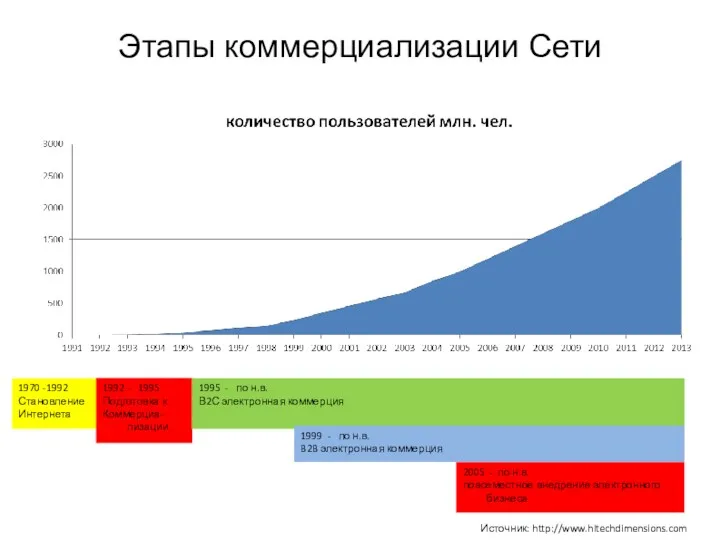 Этапы коммерциализации Сети 1970 -1992 Становление Интернета 1992 - 1995 Подготовка к Коммерциа-лизации