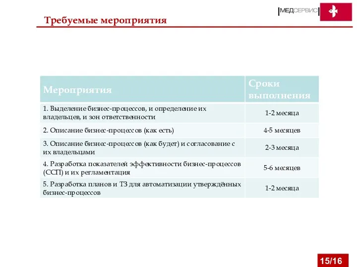 Требуемые мероприятия 15/16