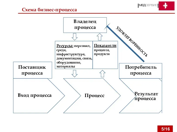 Схема бизнес-процесса Вход процесса Процесс Результат процесса Ресурсы: персонал, среда,