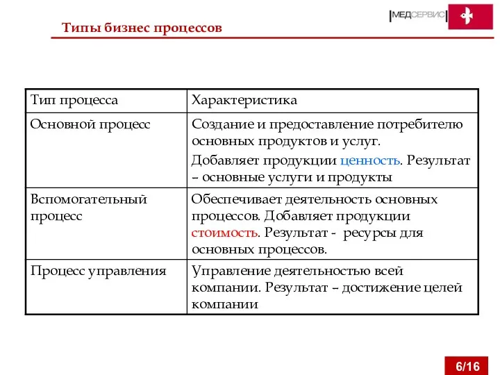 Типы бизнес процессов 6/16