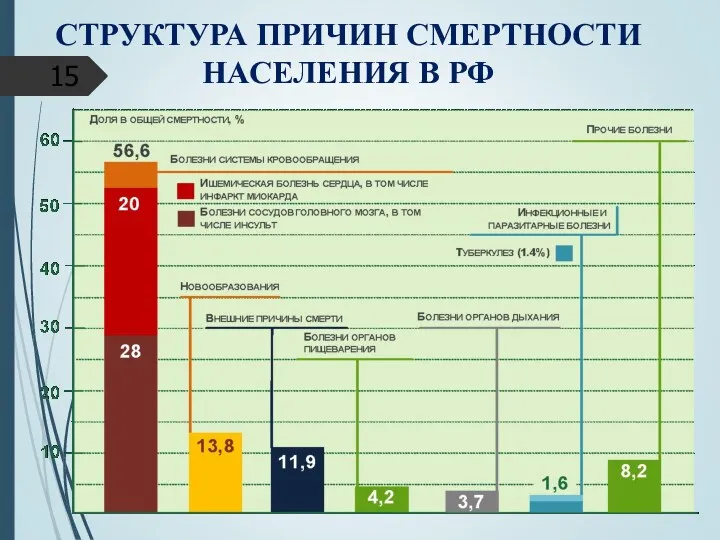 СТРУКТУРА ПРИЧИН СМЕРТНОСТИ НАСЕЛЕНИЯ В РФ