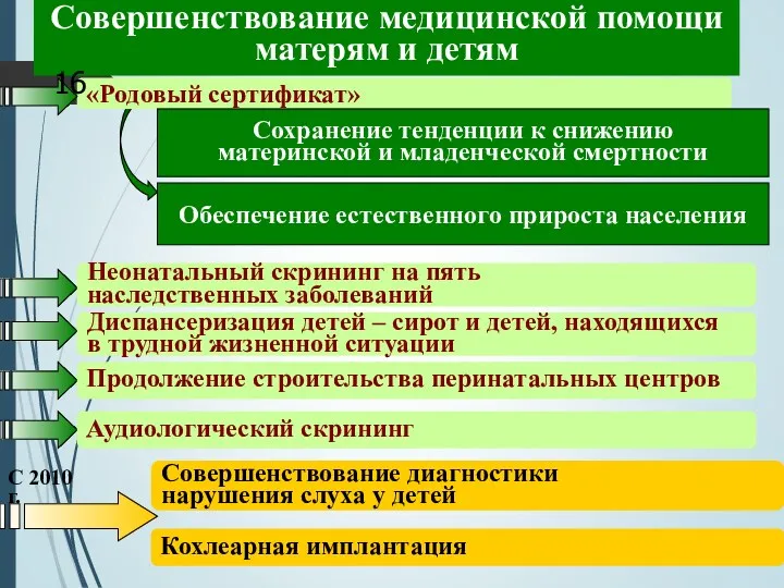 Совершенствование медицинской помощи матерям и детям «Родовый сертификат» Сохранение тенденции