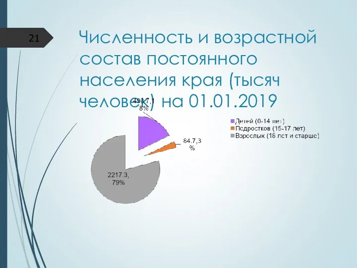 Численность и возрастной состав постоянного населения края (тысяч человек) на 01.01.2019