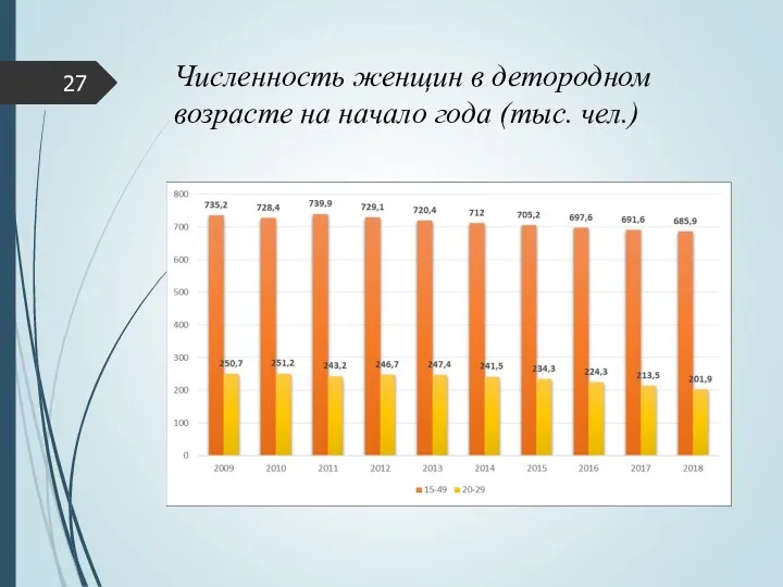 Численность женщин в детородном возрасте на начало года (тыс. чел.)