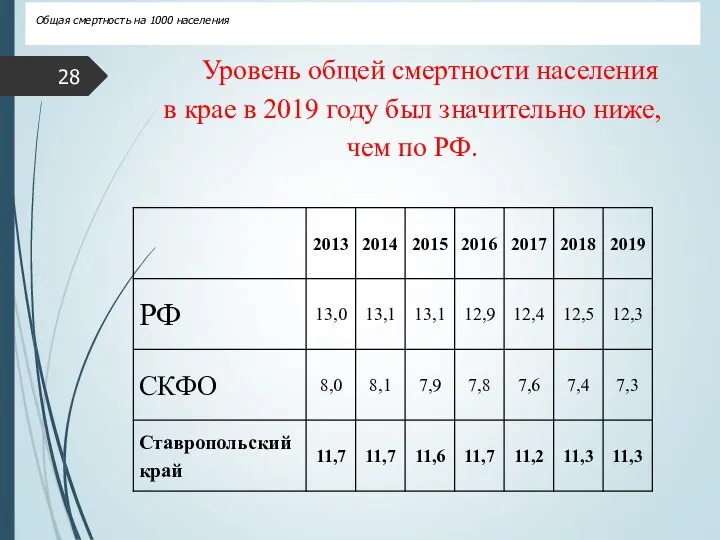 Уровень общей смертности населения в крае в 2019 году был