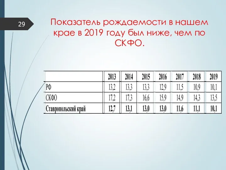 Показатель рождаемости в нашем крае в 2019 году был ниже, чем по СКФО.