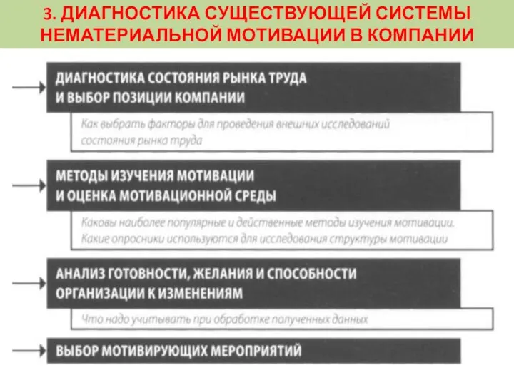 3. ДИАГНОСТИКА СУЩЕСТВУЮЩЕЙ СИСТЕМЫ НЕМАТЕРИАЛЬНОЙ МОТИВАЦИИ В КОМПАНИИ