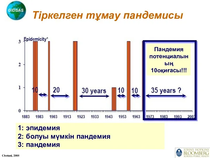 Тіркелген тұмау пандемисы 1: эпидемия 2: болуы мүмкін пандемия 3: пандемия Пандемия потенциалының 10оқиғасы!!!