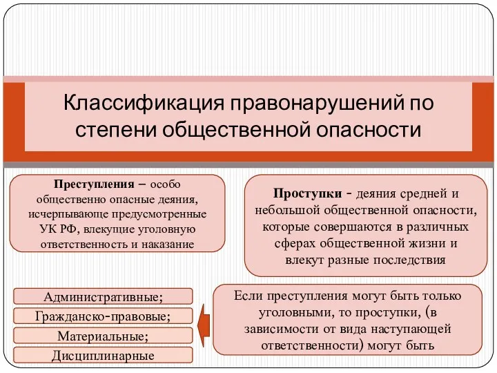 Классификация правонарушений по степени общественной опасности Преступления – особо общественно