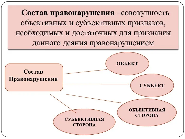 Состав правонарушения –совокупность объективных и субъективных признаков, необходимых и достаточных