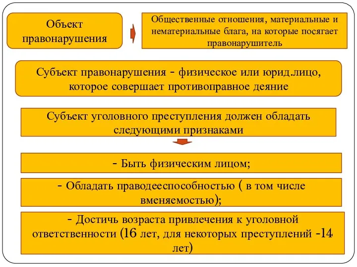 Объект правонарушения Общественные отношения, материальные и нематериальные блага, на которые