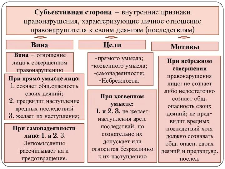 Субъективная сторона – внутренние признаки правонарушения, характеризующие личное отношение правонарушителя