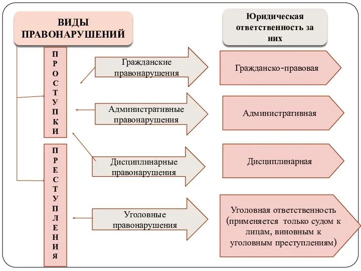 ВИДЫ ПРАВОНАРУШЕНИЙ П Р О С Т У П К