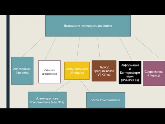 Возможная периодизация этапов Апостольский период Ученики апостолов Эллинистический период Период