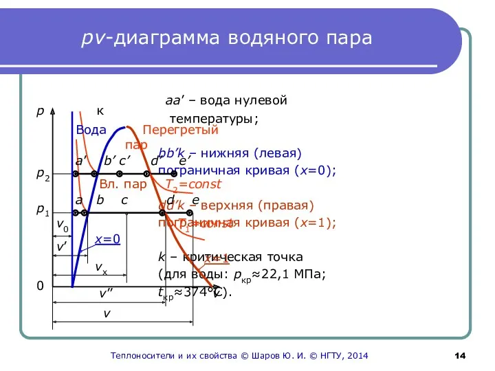 рv-диаграмма водяного пара aa’ – вода нулевой температуры; bb’k –