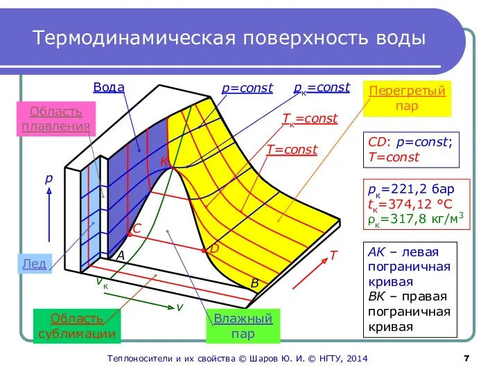 Термодинамическая поверхность воды Область сублимации v Влажный пар Т р