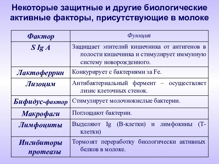 Некоторые защитные и другие биологические активные факторы, присутствующие в молоке