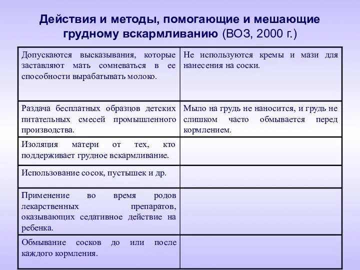 Действия и методы, помогающие и мешающие грудному вскармливанию (ВОЗ, 2000 г.)