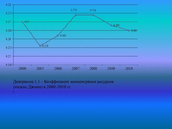 Диаграмма 1.1 – Коэффициент концентрации ресурсов (индекс Джини) в 2000–2010 гг. \