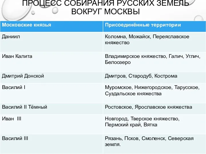 ПРОЦЕСС СОБИРАНИЯ РУССКИХ ЗЕМЕЛЬ ВОКРУГ МОСКВЫ