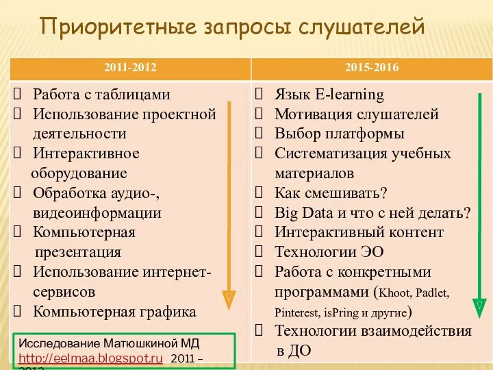 Приоритетные запросы слушателей Исследование Матюшкиной МД http://eelmaa.blogspot.ru 2011 – 2012