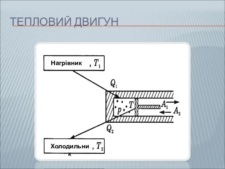 ТЕПЛОВИЙ ДВИГУН Нагрівник Холодильник