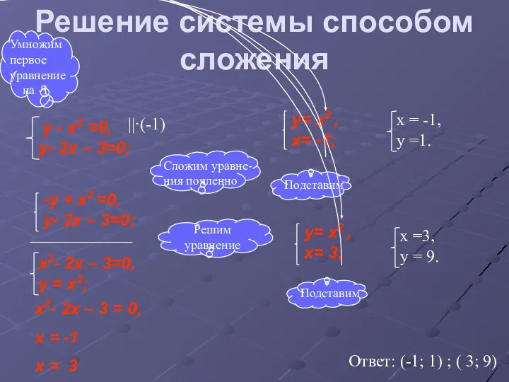 Решение системы способом сложения ____________ -у + x2 =0, у-