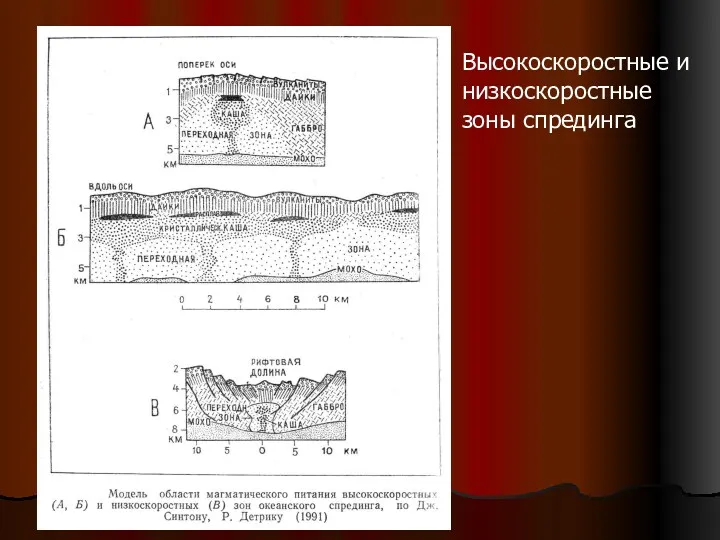 Высокоскоростные и низкоскоростные зоны спрединга