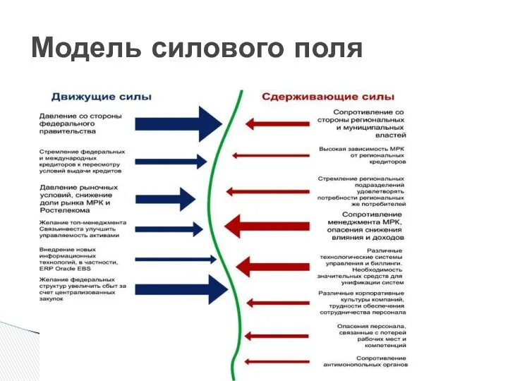 Модель силового поля