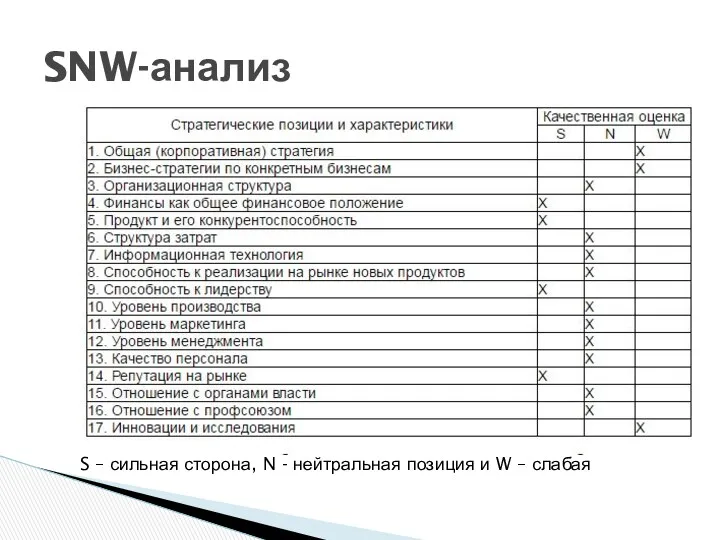 SNW-анализ S – сильная сторона, N - нейтральная позиция и W – слабая