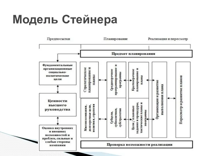 Модель Стейнера