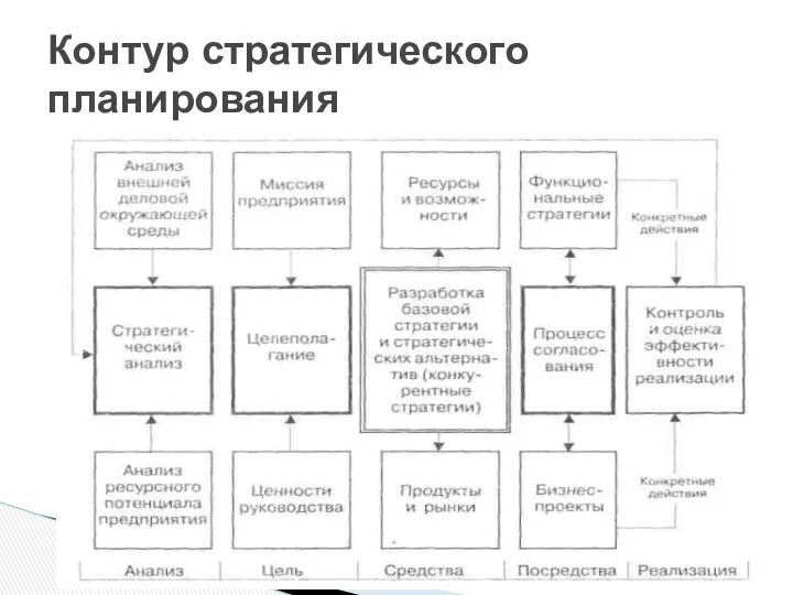 Контур стратегического планирования