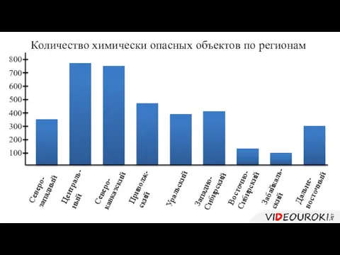 Количество химически опасных объектов по регионам Северо- западный Централь- ный