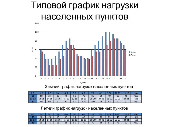 Типовой график нагрузки населенных пунктов Зимний график нагрузок населенных пунктов Летний график нагрузок населенных пунктов